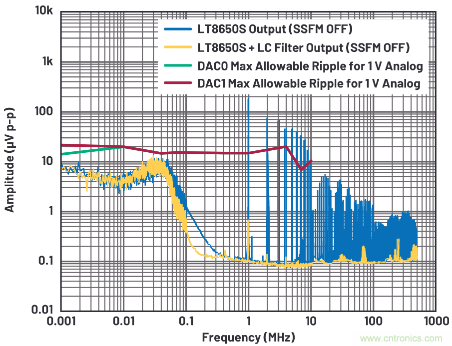 優(yōu)化信號鏈的電源系統(tǒng) — 第2部分:高速數(shù)據(jù)轉換器