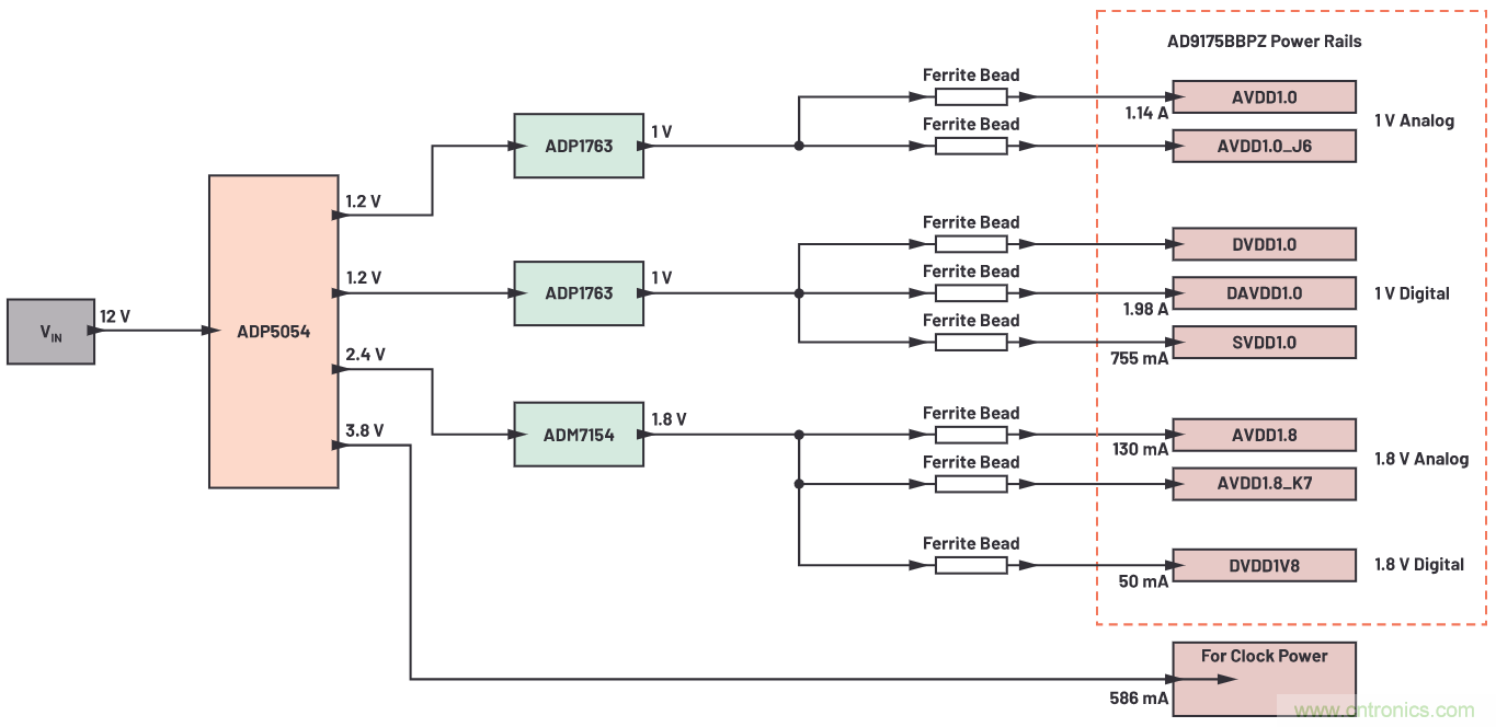 優(yōu)化信號鏈的電源系統(tǒng) — 第2部分:高速數(shù)據(jù)轉換器