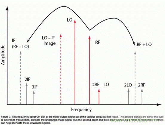 無線通信領域的混頻器和調制器分析 無線通信領域的混頻器和調制器分析