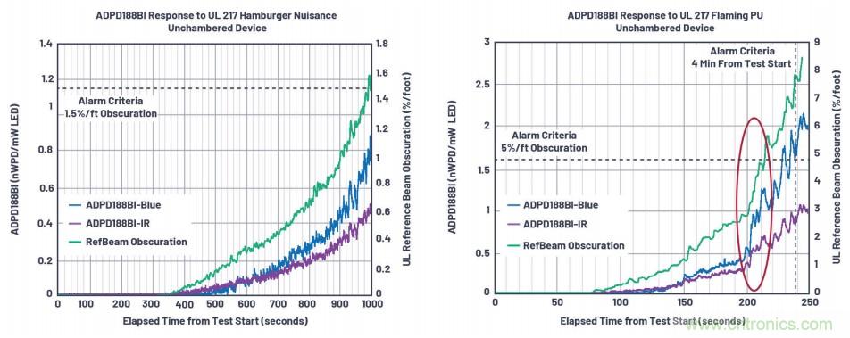 如何杜絕誤報確?？煽勘O(jiān)測？ADI雙光源煙霧探測方案助力掘金千億智慧消防市場