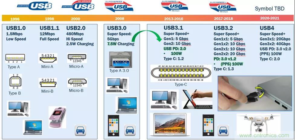 USB Type-C 可編程電源如何滿足5G智能手機(jī)快充需求？這篇文章講透了