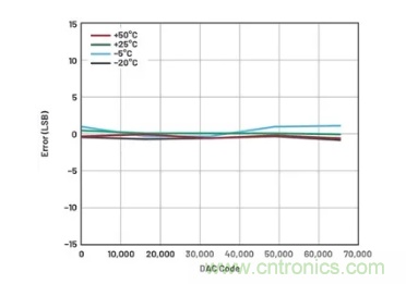 如何成功校準開環(huán)DAC信號鏈？