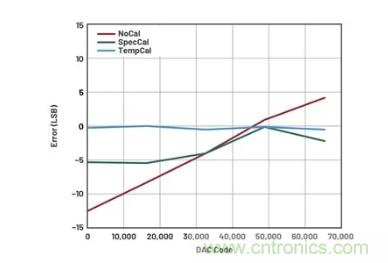 如何成功校準開環(huán)DAC信號鏈？