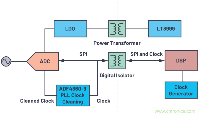 如何為ADC增加隔離而不損害其性能？