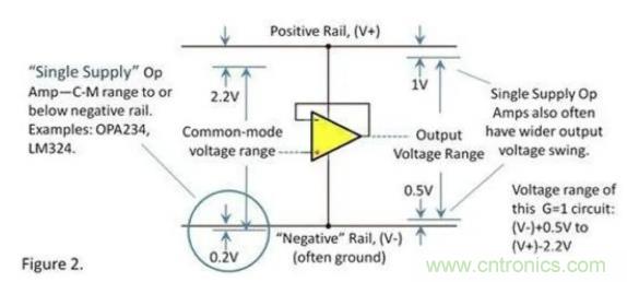 運(yùn)放的輸入和輸出電壓范圍究竟有多大？