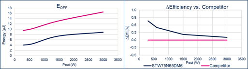 硅晶體管創(chuàng)新還有可能嗎？意法半導體超結(jié)MDmesh案例研究