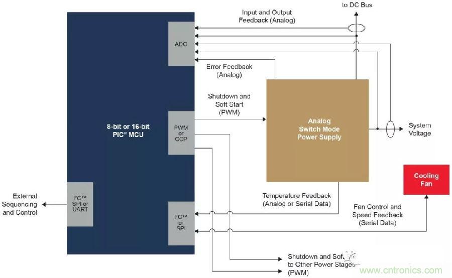 如何實現(xiàn)模擬電源的數(shù)字管理？