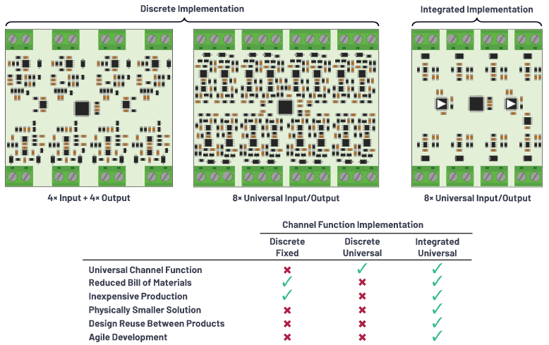 克服分立設(shè)計(jì)的缺點(diǎn)，這款產(chǎn)品為樓宇自動(dòng)化控制器創(chuàng)造價(jià)值