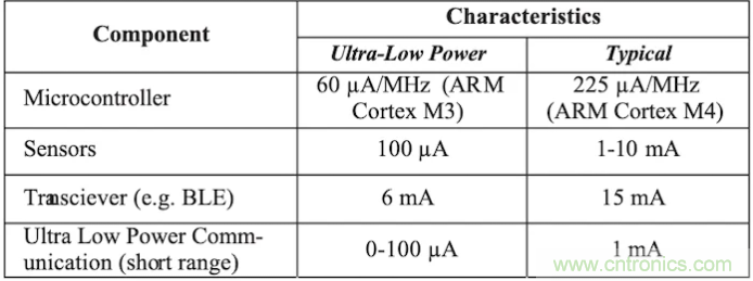 什么樣的能量收集系統(tǒng)更適合可穿戴類應(yīng)用？