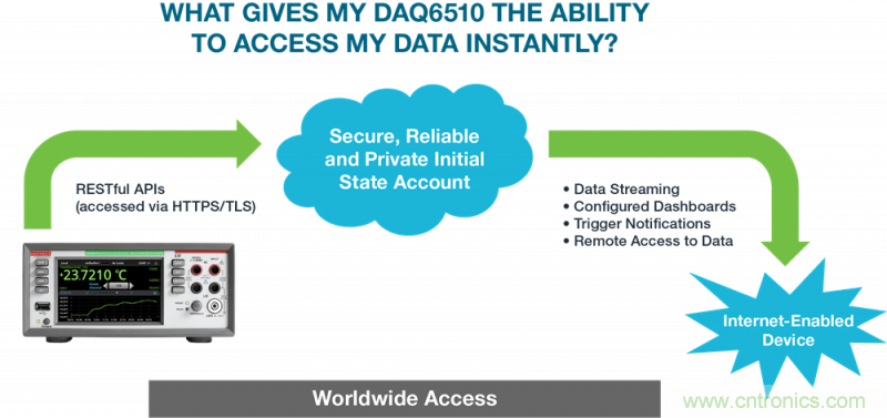 吉時利和Initial State全新方案，在家即可分析DAQ/DMM數(shù)據(jù)