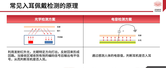芯?？萍既弦粏涡酒鉀Q方案CSA37F72賦能TWS多維人機交互