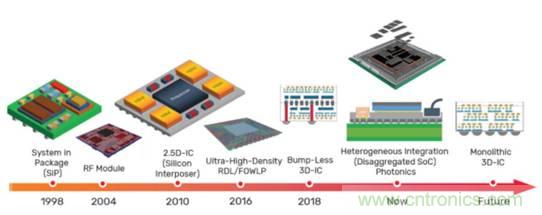數字IC的高級封裝盤點與梳理 數字IC的高級封裝盤點與梳理