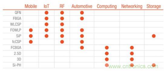 數字IC的高級封裝盤點與梳理 數字IC的高級封裝盤點與梳理