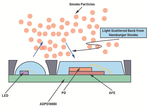 降低誤報(bào)率&mdash;&mdash;煙霧報(bào)警器如何通過(guò)漢堡包煙霧干擾報(bào)警測(cè)試