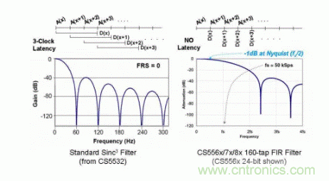 如何實(shí)現(xiàn)多路復(fù)用的高分辨率ADC功能的應(yīng)用？