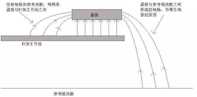 晶振為什么不能放置在PCB邊緣？