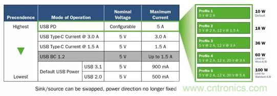 移動電源USB PD的設計 移動電源USB PD的設計