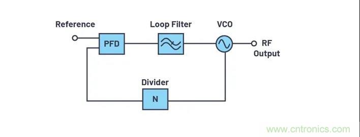 為何完全集成式轉(zhuǎn)換環(huán)路器件可實(shí)現(xiàn)出色的相位噪聲性能？