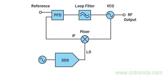 為何完全集成式轉(zhuǎn)換環(huán)路器件可實(shí)現(xiàn)出色的相位噪聲性能？