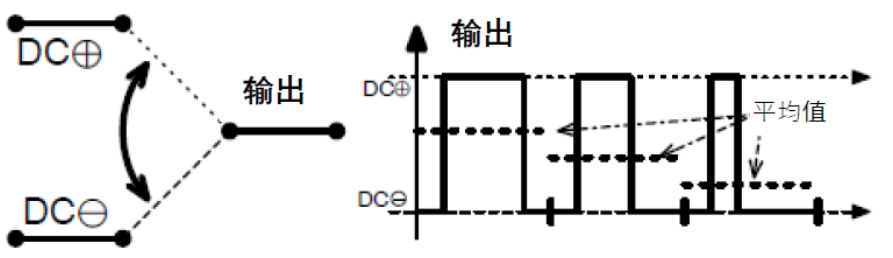 三相功率因數(shù)校正(PFC)系統(tǒng)（或也稱為有源整流或有源前端系統(tǒng)）正引起極大的關(guān)注，近年來需求急劇增加。之前我們介紹了三相功率因數(shù)校正系統(tǒng)的優(yōu)點(diǎn)。本文為系列文章的第二部分，將主要介紹設(shè)計(jì)三相PFC時(shí)的注意事項(xiàng)。  在設(shè)計(jì)三相PFC時(shí)應(yīng)該考慮哪些關(guān)鍵方面？  對(duì)于三相PFC，有多種拓?fù)浣Y(jié)構(gòu)，具體可根據(jù)應(yīng)用要求而定。不同的應(yīng)用在功率流方向、尺寸、效率、環(huán)境條件和成本限制等參數(shù)方面會(huì)有所不同。在實(shí)施三相PFC系統(tǒng)時(shí)，設(shè)計(jì)人員應(yīng)考慮幾個(gè)注意事項(xiàng)。以下是一些尤其需要注意的事項(xiàng)：  單極還是雙極（兩電平或三電平） 調(diào)制方案 開關(guān)頻率vs功率器件 熱管理和損耗管理 雙向傳輸和輸出方向優(yōu)化 拓?fù)浣Y(jié)構(gòu) 這些方面都會(huì)影響我們系統(tǒng)的結(jié)果和整體性能，因此它們對(duì)于滿足應(yīng)用的要求至關(guān)重要。在下面的討論中，我們假設(shè)輸入電壓為三相400VAC（EU）或480VAC（USA）。  單極或雙極（兩電平或三電平）  第一個(gè)關(guān)鍵決定是使用兩電平還是三電平拓?fù)浣Y(jié)構(gòu)。這對(duì)效率有很大影響，主要包括開關(guān)和二極管中的開關(guān)損耗、電感器中的高頻損耗，以及EMI。這還會(huì)極大影響拓?fù)浣Y(jié)構(gòu)，因?yàn)椴⒎撬型負(fù)浣Y(jié)構(gòu)都支持三電平功能。  圖4和圖5顯示了二電平和三電平開關(guān)之間的區(qū)別。  圖4.單電平或兩電平開關(guān)原理   圖5.兩電平或三電平開關(guān)原理  三電平拓?fù)浣Y(jié)構(gòu)的優(yōu)點(diǎn)包括：  1. 開關(guān)損耗減小。通常，開關(guān)損耗與施加到開關(guān)和二極管的電壓的二次方成正比（開關(guān)損耗αVSwitch or Diode2）。在三電平拓?fù)浣Y(jié)構(gòu)中，只有一半的總輸出電壓被施加到（一些）開關(guān)或（一些）二極管。  2. 升壓電感器中的電流紋波變小。對(duì)于相同的電感值，施加到電感器的峰峰值電壓也是三電平拓?fù)浣Y(jié)構(gòu)中總輸出電壓的一半。這使得電流紋波更小，更容易使用更小的電感器進(jìn)行濾波，從而實(shí)現(xiàn)更緊湊的電感器設(shè)計(jì)并降低成本。此外，部分電感器損耗與電流紋波成正比。因此，較低的紋波將有助于減少電感器中的損耗。  3. EMI降低。EMI主要與電流紋波有關(guān)。正如剛剛提到的，三電平拓?fù)浣Y(jié)構(gòu)減少了電流紋波，使濾波更容易并產(chǎn)生更低的傳導(dǎo)EMI。電磁輻射EMI與dV/dt和dI/dt相關(guān)。首先，三電平拓?fù)浣Y(jié)構(gòu)降低了峰峰值開關(guān)電壓，使得開關(guān)節(jié)點(diǎn)走線輻射的電場(chǎng)更小。其次，三電平拓?fù)浣Y(jié)構(gòu)減少了峰峰值開關(guān)電流，使得在開關(guān)功率級(jí)環(huán)路中輻射的磁場(chǎng)更小。  開關(guān)頻率與開關(guān)技術(shù)  開關(guān)頻率對(duì)電氣設(shè)計(jì)有多方面的影響，而且也會(huì)對(duì)系統(tǒng)規(guī)格（如尺寸和重量）和額外成本（如運(yùn)輸和處理成本）產(chǎn)生影響。  提高開關(guān)頻率，可以減小無源元件的尺寸，從而使系統(tǒng)更輕并降低成本。然而，開關(guān)損耗隨頻率增加。新的開關(guān)技術(shù)解決了這一難題。  就開關(guān)技術(shù)而言，IGBT是速度較慢的器件。IGBT用于開關(guān)頻率較低（幾十kHz）的轉(zhuǎn)換器中。與MOSFET相比，當(dāng)VCE(SAT)小于RDS(ON)×ID時(shí)，它們更適合用于非常高的電流。硅超級(jí)結(jié)MOSFET的使用頻率不超過100kHz左右。而碳化硅(SiC) MOSFET可用于100kHz以上。  關(guān)于二極管，肖特基SiC二極管與快速硅二極管也可用于三相PFC中的升壓二極管，與MOSFET互補(bǔ)，以降低開關(guān)損耗并允許超結(jié)硅MOSFET實(shí)現(xiàn)更高的工作頻率。  肖特基SiC二極管也可以與IGBT共同封裝，以減少反向恢復(fù)損耗。這種配置（硅IGBT+SiC聯(lián)合封裝二極管）稱為混合IGBT?；旌螴GBT在各種拓?fù)浣Y(jié)構(gòu)的半橋或背靠背配置中能以較少的開關(guān)損耗運(yùn)行。如果開關(guān)損耗較低，開關(guān)頻率也可以增加，以優(yōu)化系統(tǒng)性能。  最后，還必須考慮具體的應(yīng)用要求。對(duì)于“車載充電器”，由于尺寸和重量至關(guān)重要，因此需要高頻以減小無源元件的尺寸。這將需要高頻開關(guān)和二極管。在這種情況下，寬禁帶組件（如SiC）通常是首選。另一方面，對(duì)于“非車載充電器”，尺寸和重量并不那么重要。充電時(shí)間和成本更為關(guān)鍵。為縮短充電時(shí)間，常采用IGBT實(shí)現(xiàn)數(shù)百千瓦的充電功率。成本限制是采用更便宜的常規(guī)硅基器件解決方案的另一個(gè)原因。  調(diào)制方案  在平衡的三相系統(tǒng)中，沒有中性線電流。電壓總和始終為零，電流也是如此。我們有以下公式（其中U、V、W是三相線的名稱）：  這意味著流過一相或兩相的電流是否會(huì)通過其他兩相或一相（分別）返回電網(wǎng)。電流分流取決于電網(wǎng)波形的相位。有十二種不同的組合或狀態(tài)（取決于U、V、W值）。這些狀態(tài)稱為“扇區(qū)”，如圖6所示。  圖6.三相電壓和扇區(qū)  例如，在扇區(qū)1期間，電流從（U和V）流向W。在扇區(qū)4期間，電流從V流向（U和W）。調(diào)制技術(shù)將基于這些扇區(qū)，并將確定應(yīng)用于所需開關(guān)的PWM序列。  為了驅(qū)動(dòng)開關(guān)，還可以使用多種調(diào)制技術(shù)。最常見的是SVPWM。大多數(shù)情況下，采用對(duì)稱PWM調(diào)制來減少頻譜頻率含量，也用于減少前沿或后沿PWM調(diào)制時(shí)的EMI。為了減少開關(guān)和二極管的電壓應(yīng)力，通常（或幾乎總是）使用所謂的“三次諧波注入”來獲得空間矢量調(diào)制模式。使用的其他調(diào)制方案是平底調(diào)制或不連續(xù)調(diào)制，這主要有助于降低二極管的應(yīng)力，但會(huì)引入更高的失真和功率因數(shù)退化。  使用Clark和Park變換完成控制。Clark變換將三相電壓系統(tǒng)轉(zhuǎn)換為與三相系統(tǒng)具有相同線路頻率的單相系統(tǒng)。Park變換將單相系統(tǒng)轉(zhuǎn)換為具有有功和無功組件的靜態(tài)系統(tǒng)，類似于一種解調(diào)技術(shù)。通常，輸入電壓被認(rèn)為是純正電壓，并用作相移測(cè)量的基準(zhǔn)。當(dāng)輸入電流的有功值和無功值已知時(shí)，控制系統(tǒng)的目標(biāo)是調(diào)節(jié)無功電流分量總和為0。這是任何PFC 的主要目標(biāo)。有功部分由控制器調(diào)整，以向負(fù)載提供所需的功率。  損耗管理和熱管理  損耗和效率取決于許多參數(shù)，例如開關(guān)頻率、開關(guān)和二極管技術(shù)、轉(zhuǎn)換器拓?fù)浣Y(jié)構(gòu)和無源元件。眾所周知，如果損耗減少，則效率提高并且熱管理變得更容易。  在主動(dòng)元件中，有兩種方法可以處理熱管理。對(duì)于低功率應(yīng)用，使用分立功率器件進(jìn)行設(shè)計(jì)是首選解決方案。它提供了采購和生產(chǎn)方面的靈活性。使用分立器件的缺點(diǎn)是通常需要很多非常復(fù)雜的機(jī)械組件。借助分立式器件，可以實(shí)現(xiàn)更高功率的設(shè)計(jì)。在這種情況下，整個(gè)系統(tǒng)被分成幾個(gè)并行運(yùn)行的低功率轉(zhuǎn)換器（或模塊）。這種架構(gòu)通過將損耗分散到多個(gè)模塊來簡(jiǎn)化電源管理。  然而，在更高功率應(yīng)用的轉(zhuǎn)換器中采用功率模塊更有優(yōu)勢(shì)（將多個(gè)功率器件集成在一個(gè)封裝中）。這樣有助于熱管理和機(jī)械組裝，因?yàn)橹恍枰粋€(gè)模塊（或一小組模塊）連接到散熱片。此外，模塊還針對(duì)熱傳遞進(jìn)行了優(yōu)化，實(shí)現(xiàn)極低熱阻材料。這在分立裝配中更難實(shí)現(xiàn)。模塊與分立器件相比的另一個(gè)優(yōu)勢(shì)是寄生或漏電布局電感。  在模塊內(nèi)部，與分立裝配相比，距離更小，這有助于減少寄生電感等損耗。較低的寄生電感還可以減少電壓尖峰，由于開關(guān)和二極管上的應(yīng)力較低，因此可以提高可靠性。較低電壓尖峰的第二個(gè)優(yōu)點(diǎn)是還可以減少高頻輻射。  雙向性和功率流方向優(yōu)化  通常，三相逆變器（用于UPS、太陽能或電機(jī)驅(qū)動(dòng)）可以是雙向的，并且在反向模式（或UPS的充電模式或電機(jī)驅(qū)動(dòng)的制動(dòng)模式）下運(yùn)行時(shí)充當(dāng)AC/DC轉(zhuǎn)換器。不過，這里有一點(diǎn)需要強(qiáng)調(diào)。通常，功率轉(zhuǎn)換器，特別是其拓?fù)浣Y(jié)構(gòu)，一般是通過開關(guān)器件和二極管的選擇，專門針對(duì)一種用法和輸出方向進(jìn)行優(yōu)化的。在PFC模式下用作AC/DC轉(zhuǎn)換器的三相逆變器的效率不如優(yōu)化的AC/DC PFC轉(zhuǎn)換器。即使設(shè)計(jì)為雙向的DC/AC拓?fù)浣Y(jié)構(gòu)，也會(huì)在一個(gè)方向上表現(xiàn)出比另一個(gè)方向更好的性能。因此，重要的是要記住最需要的用法是什么。  本文及其中討論的應(yīng)用側(cè)重于三相PFC轉(zhuǎn)換器，因此系統(tǒng)經(jīng)過優(yōu)化以從電網(wǎng)獲取電力（即使它們可能是雙向的）。此外，正如我們將看到的，并非所有拓?fù)浣Y(jié)構(gòu)都可以實(shí)現(xiàn)雙向性，因此預(yù)先選擇合適的拓?fù)浣Y(jié)構(gòu)是一個(gè)重要因素。