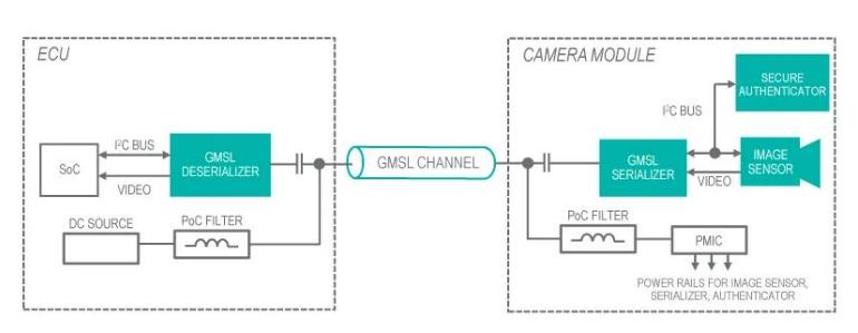 使用GMSL隧穿對(duì)遠(yuǎn)程汽車(chē)外設(shè)進(jìn)行身份驗(yàn)證