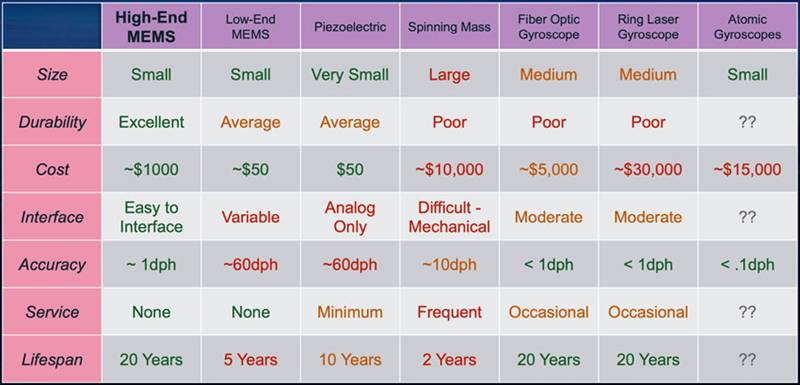 如何利用精密部件經(jīng)濟(jì)高效地實現(xiàn)可靠的飛機導(dǎo)航系統(tǒng)