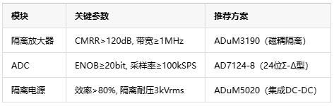從噪聲抑制到安全隔離，隔離式精密信號鏈如何保障數(shù)據(jù)采集可靠性？