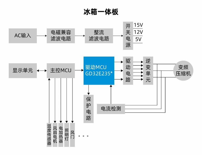 國產(chǎn)MCUGD32E235如何破局家電變頻控制？全場景高能效方案拆解