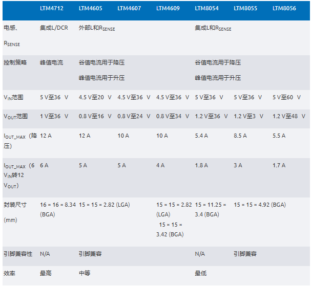 新一代μModule穩(wěn)壓器如何實現(xiàn)能效與熱性能雙提升？