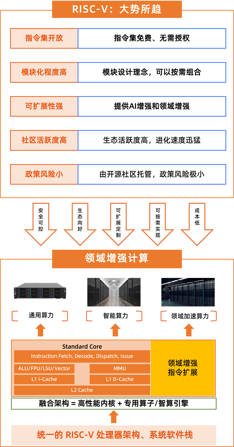 全球首發(fā)！靈睿智芯P100內(nèi)核將RISC-V帶入高性能服務(wù)器主戰(zhàn)場(chǎng)