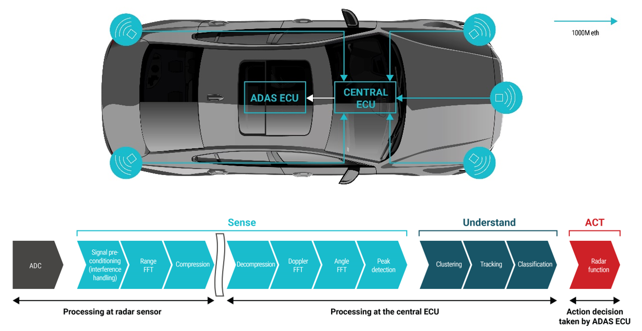 你準備好迎接新興汽車雷達衛(wèi)星架構了嗎？