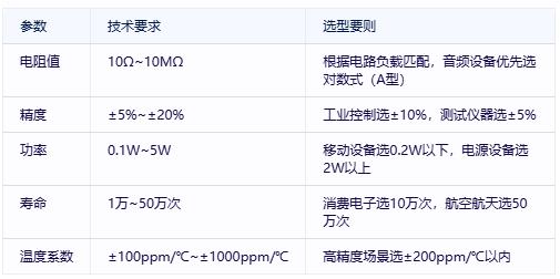 有機(jī)實(shí)心電位器選型避坑指南:國(guó)際大廠VS國(guó)產(chǎn)新勢(shì)力 有機(jī)實(shí)心電位器選型避坑指南:國(guó)際大廠VS國(guó)產(chǎn)新勢(shì)力