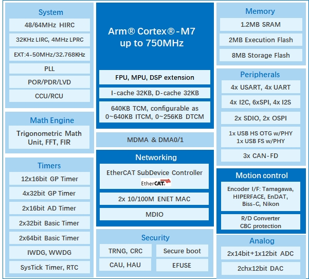 算力與實時性雙突破！兆易創(chuàng)新發(fā)布GD32H7系列MCU，覆蓋更廣泛高性能應(yīng)用  GD32H789/779芯片框圖