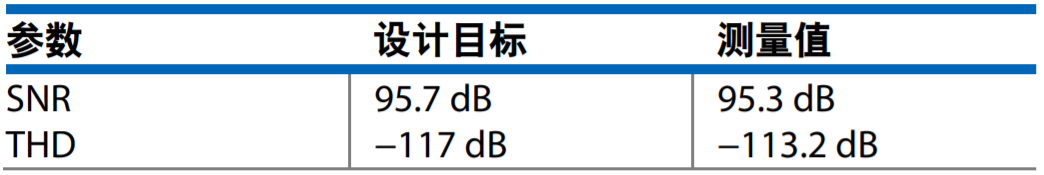 真雙極性輸入、全差分輸出ADC驅(qū)動器設(shè)計