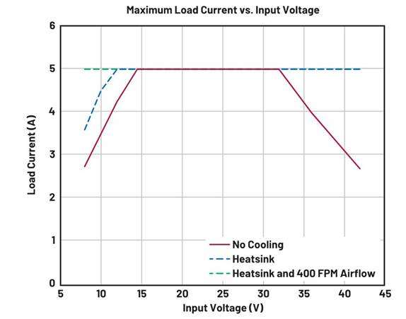  圖3. EVAL-LT8390A-AZ最大輸出電流與輸入電壓的關(guān)系，該板可在高頻下通 過寬輸入范圍產(chǎn)生120 W功率