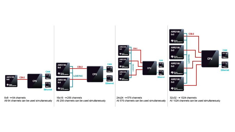 單芯片解鎖4D感知！8 x 8 級(jí)聯(lián)收發(fā)器實(shí)現(xiàn)全維度環(huán)境建模