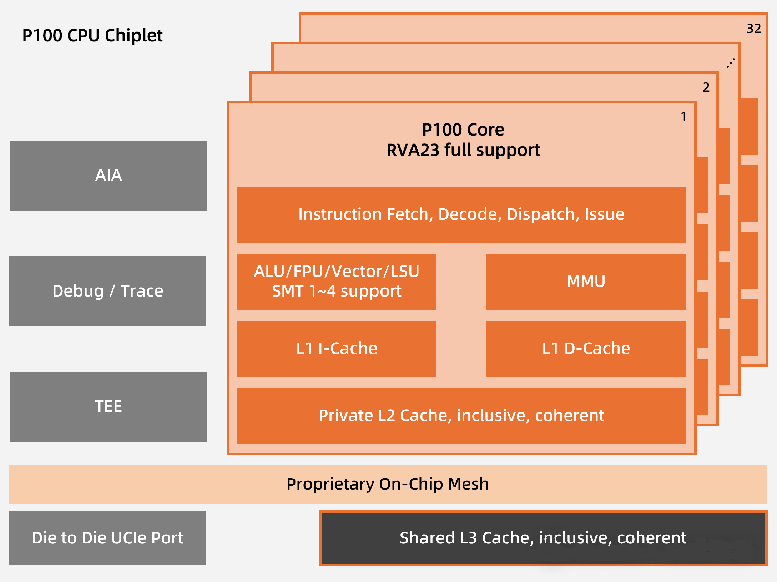 全球首發(fā)！靈睿智芯P100內(nèi)核將RISC-V帶入高性能服務(wù)器主戰(zhàn)場(chǎng)