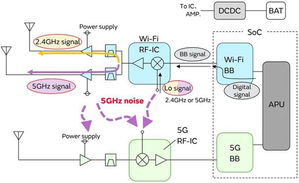 5G通信環(huán)境中，解決Wi－Fi電波干擾，做到“對癥下藥”是關鍵！