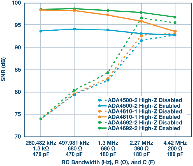 這個(gè)ADC系列可簡(jiǎn)化驅(qū)動(dòng)并拓寬ADC驅(qū)動(dòng)器選擇范圍！