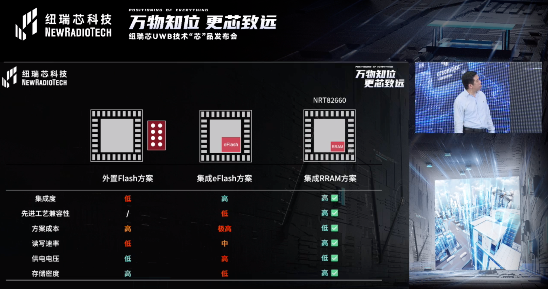 UWB芯片深入城市每一條“神經(jīng)末梢”！紐瑞芯“創(chuàng)芯版圖”再升級，劍指數(shù)字中國時空基底