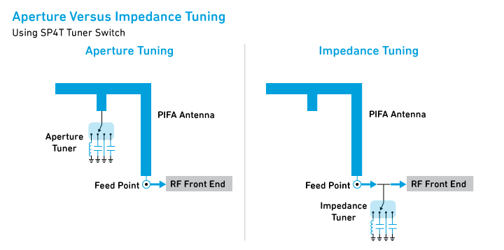 數(shù)字電容器 IC 如何簡化天線調(diào)諧？