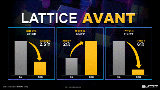 萊迪思推出Avant平臺(tái)，解鎖FPGA創(chuàng)新新高度