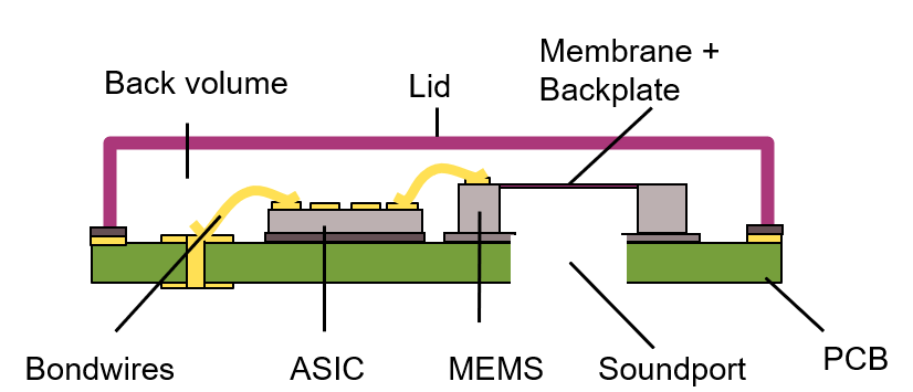 MEMS麥克風(fēng)為筆記本和耳機(jī)聽筒帶來新體驗(yàn) MEMS麥克風(fēng)為筆記本和耳機(jī)聽筒帶來新體驗(yàn)