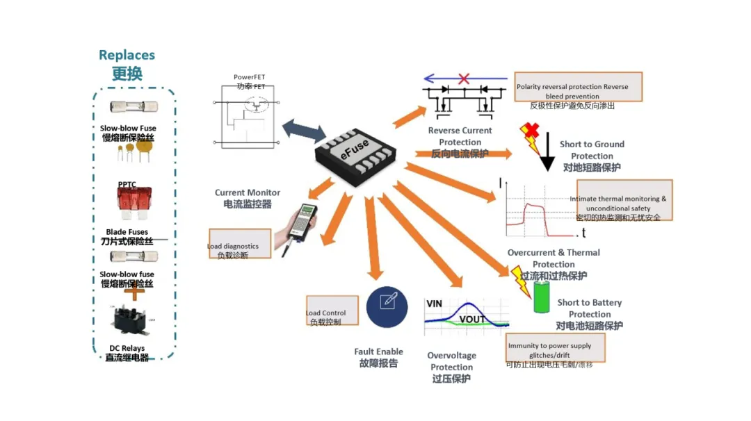 汽車(chē)控制器中更智能的電路保護(hù)？試試eFuse
