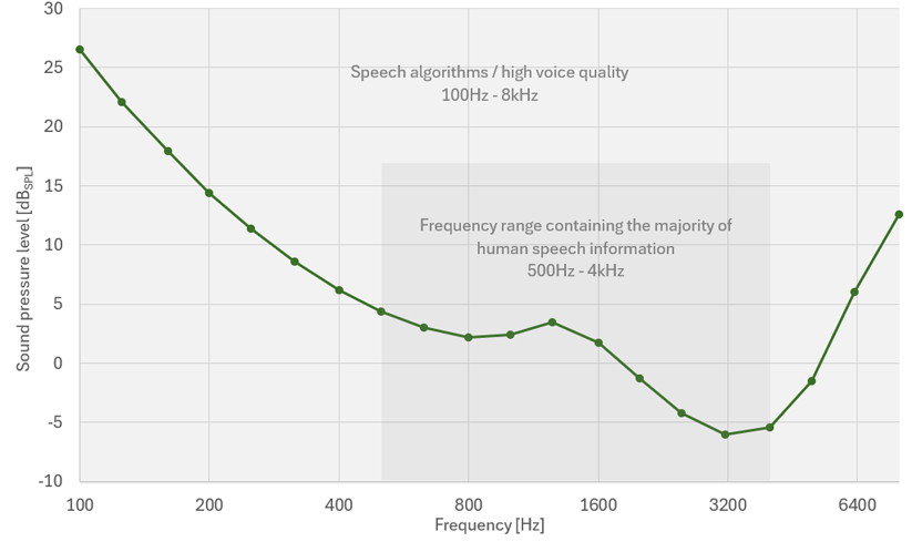 高信噪比MEMS麥克風驅(qū)動人工智能交互 高信噪比MEMS麥克風驅(qū)動人工智能交互