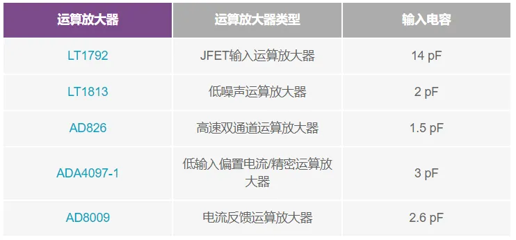 利用測(cè)量運(yùn)算放大器的輸入電容來(lái)降低噪聲 利用測(cè)量運(yùn)算放大器的輸入電容來(lái)降低噪聲