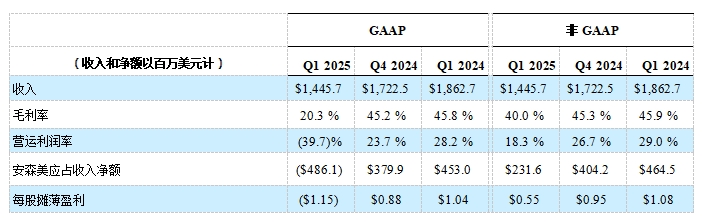 安森美公布 2025 年第一季度業(yè)績(jī)
