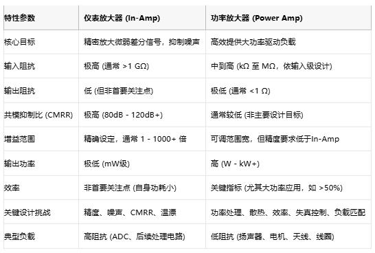 高精度低噪聲 or 大功率強驅(qū)動？儀表放大器與功率放大器選型指南