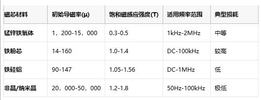 成本與性能的平衡術(shù)：磁環(huán)電感選型黃金法則與國(guó)產(chǎn)替代路線