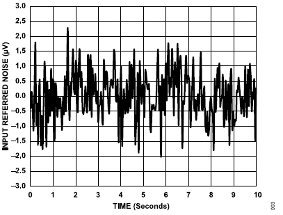 搞定電路設(shè)計(jì)之高精度、寬帶寬電流測量信號鏈